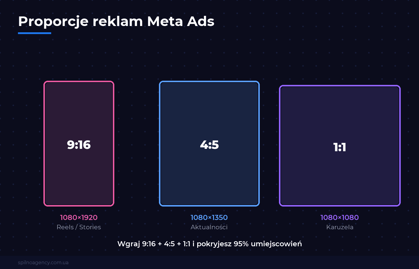 Proporcje reklam Meta Ads: 9:16, 4:5, 1:1 — schemat Spilno Agency