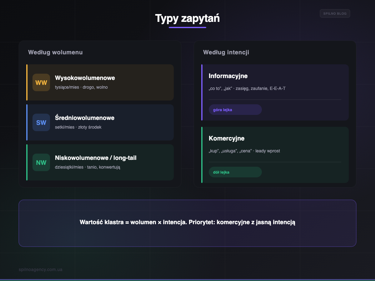 Typy zapytań: wysoko/średnio/niskowolumenowe i informacyjne/komercyjne — infografika