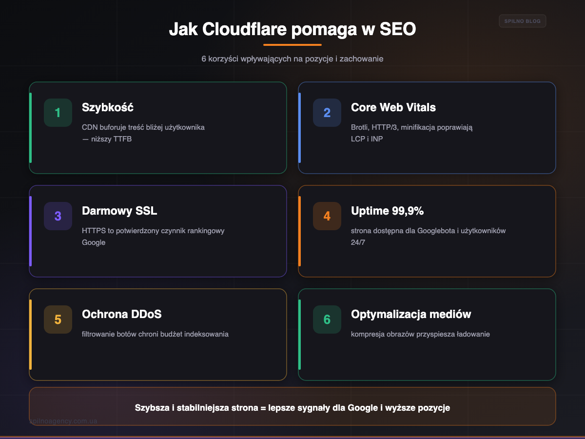 Jak Cloudflare pomaga w SEO: 6 korzyści — szybkość, SSL, Core Web Vitals — infografika