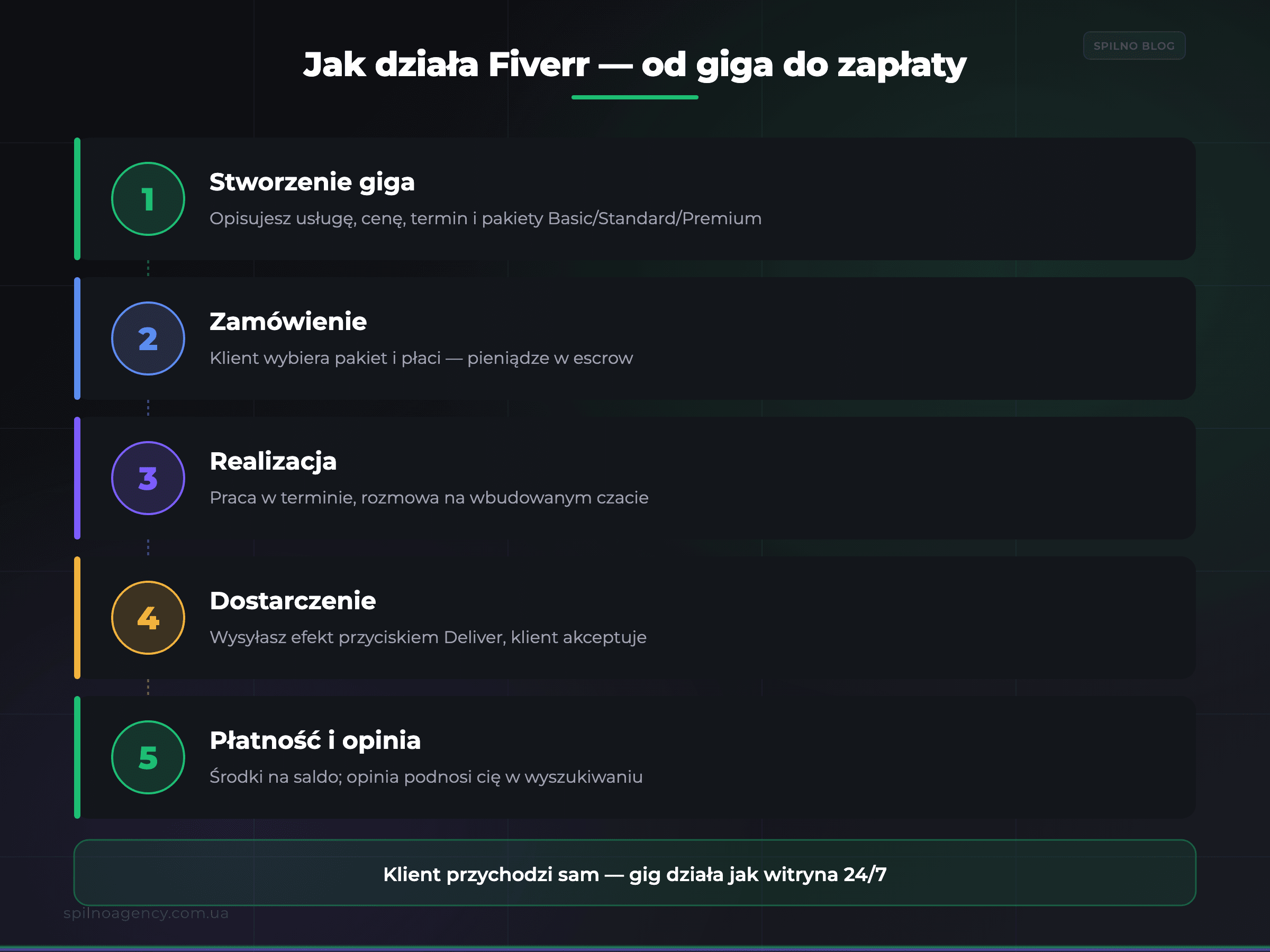 Jak działa Fiverr: od stworzenia giga do zapłaty — infografika