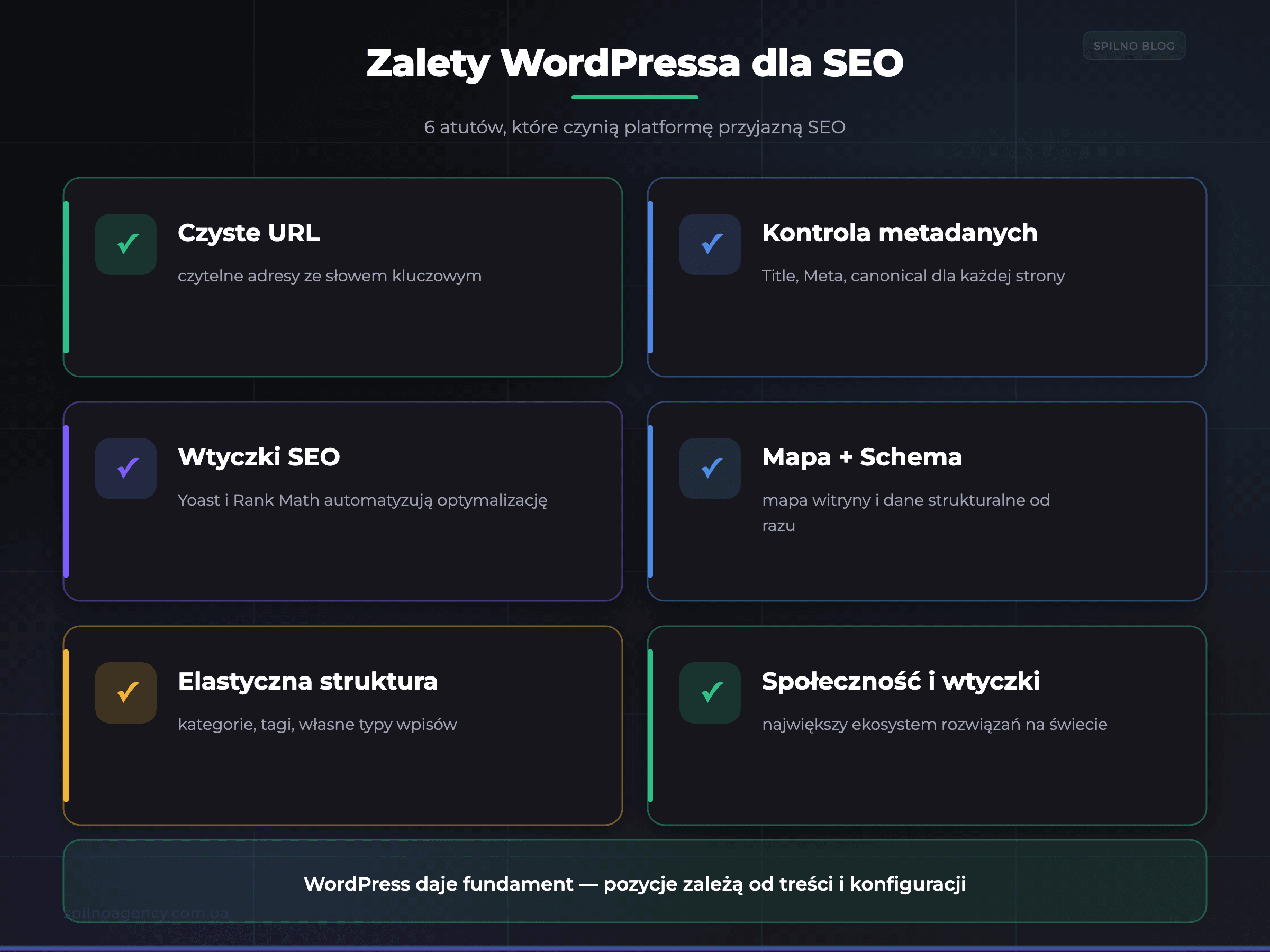 Zalety WordPressa dla SEO: 6 atutów — czyste URL, Yoast, Schema — infografika