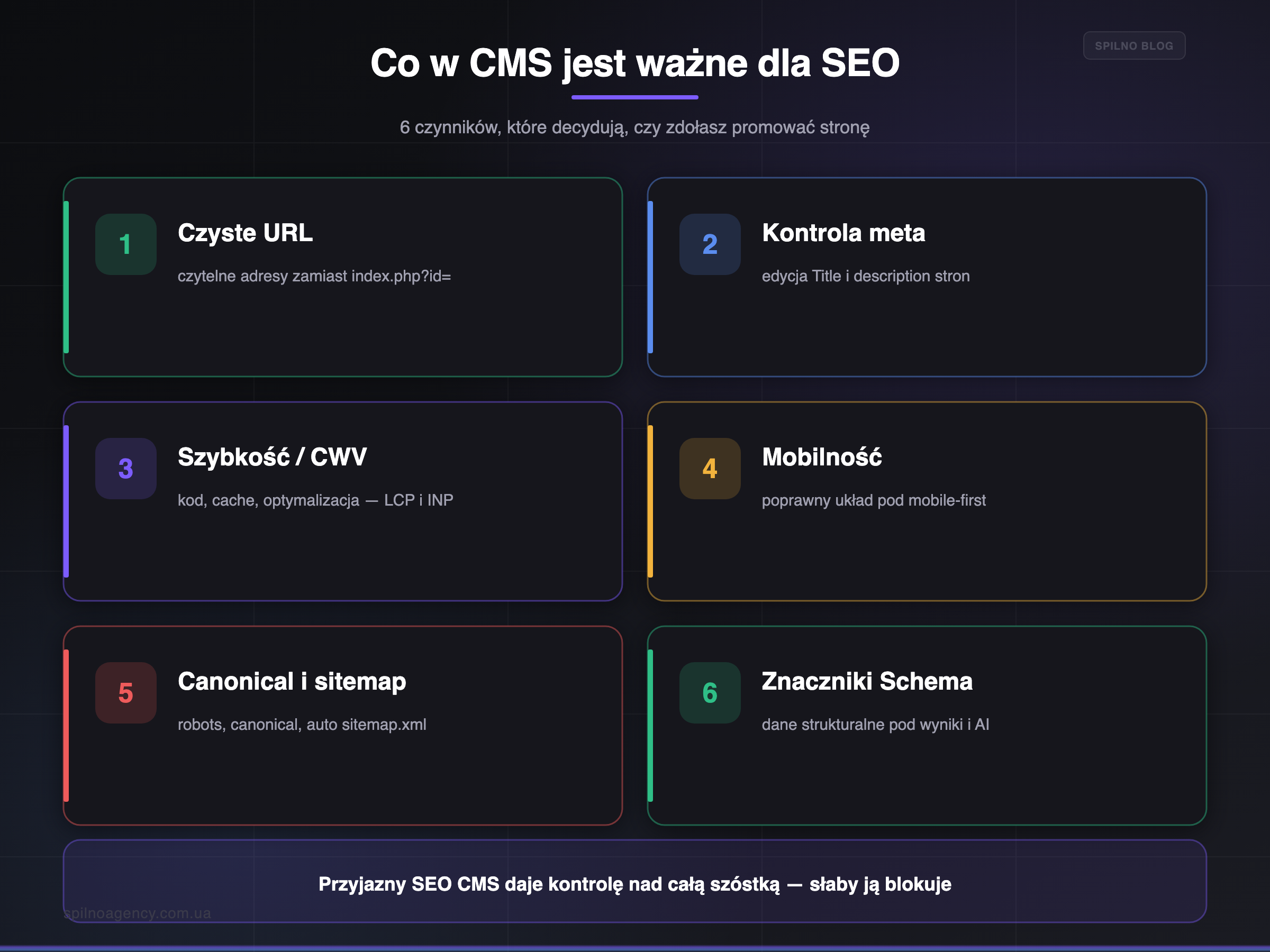 Co w CMS jest ważne dla SEO: 6 czynników — czyste URL, szybkość, Schema — infografika