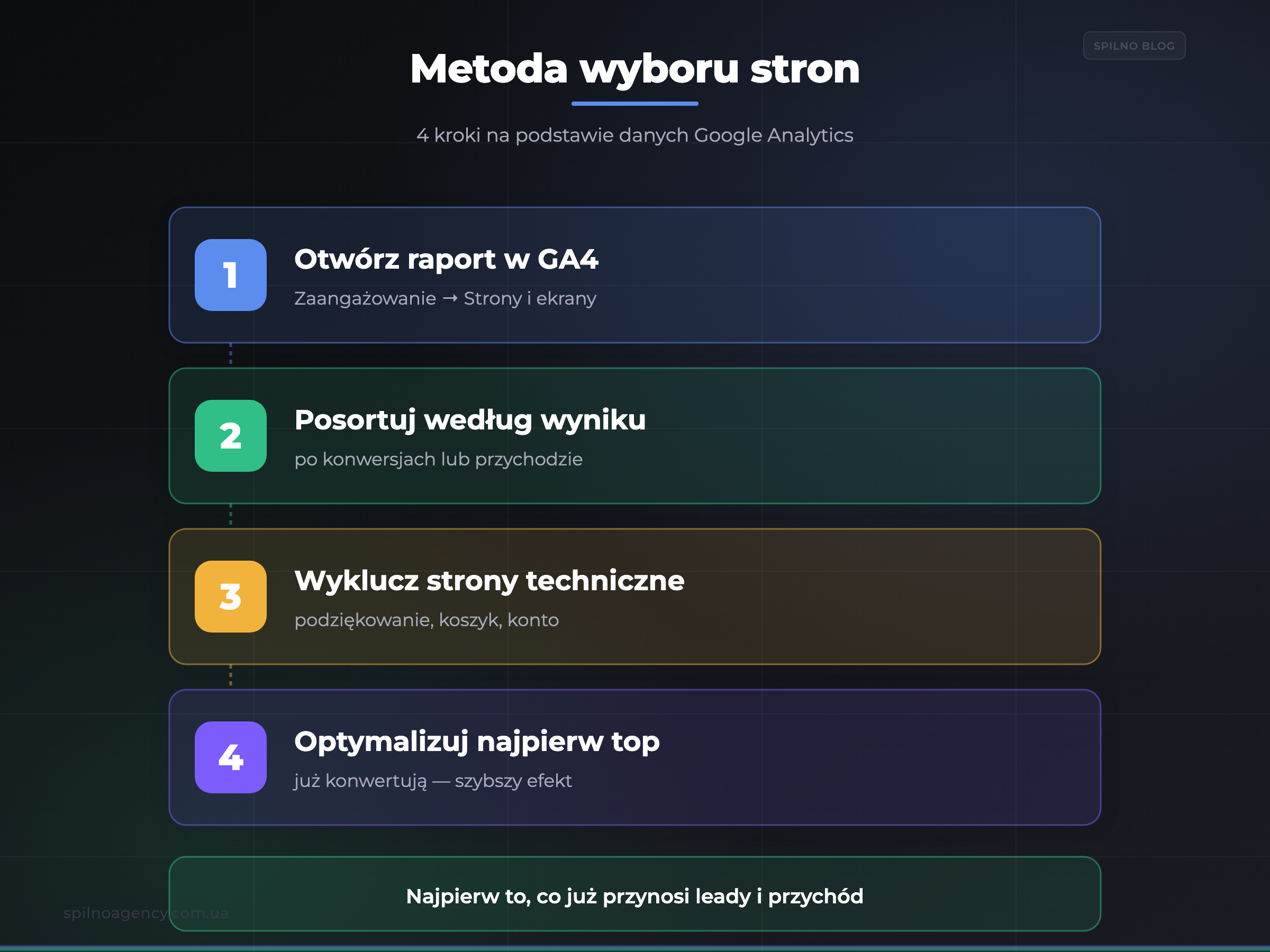 Metoda wyboru stron do SEO w 4 krokach w Google Analytics — infografika