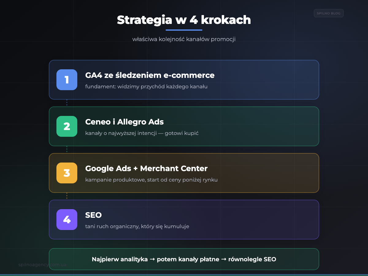 Strategia promocji sklepu internetowego w 4 krokach: GA4, Ceneo, Google Ads, SEO — infografika