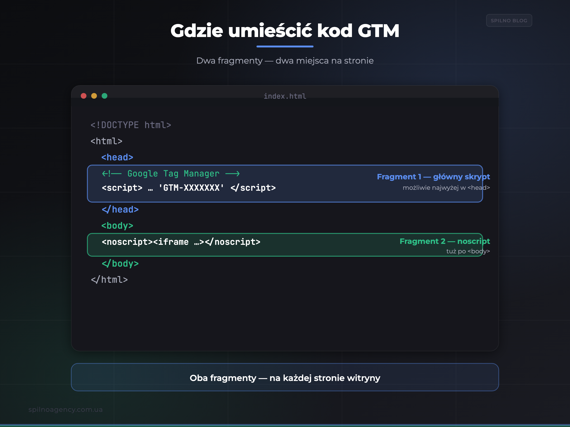 Gdzie umieścić kod Google Tag Manager: head i body — infografika