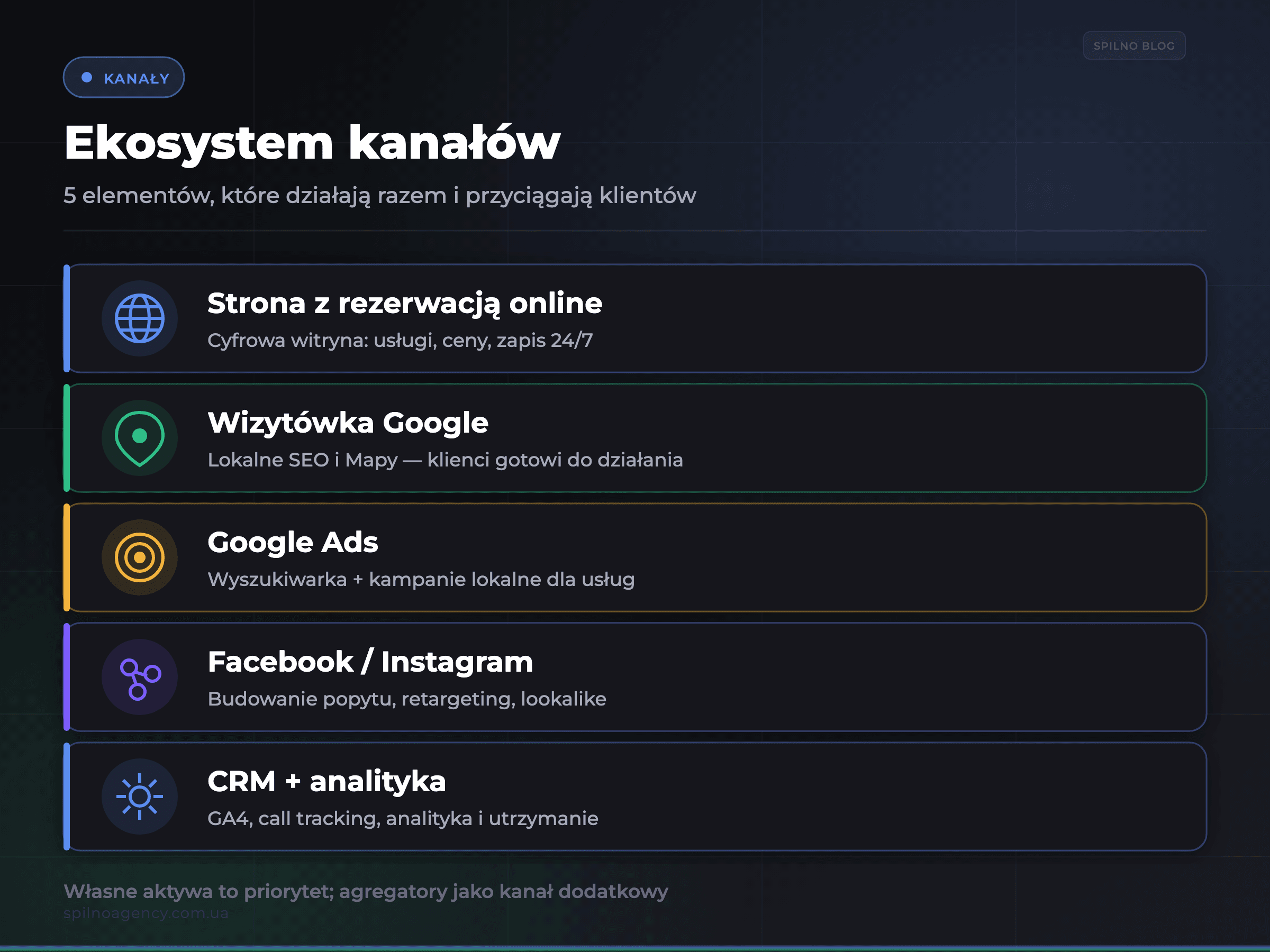 Ekosystem kanałów dla warsztatu — strona, Wizytówka Google, Google Ads, social, CRM — infografika