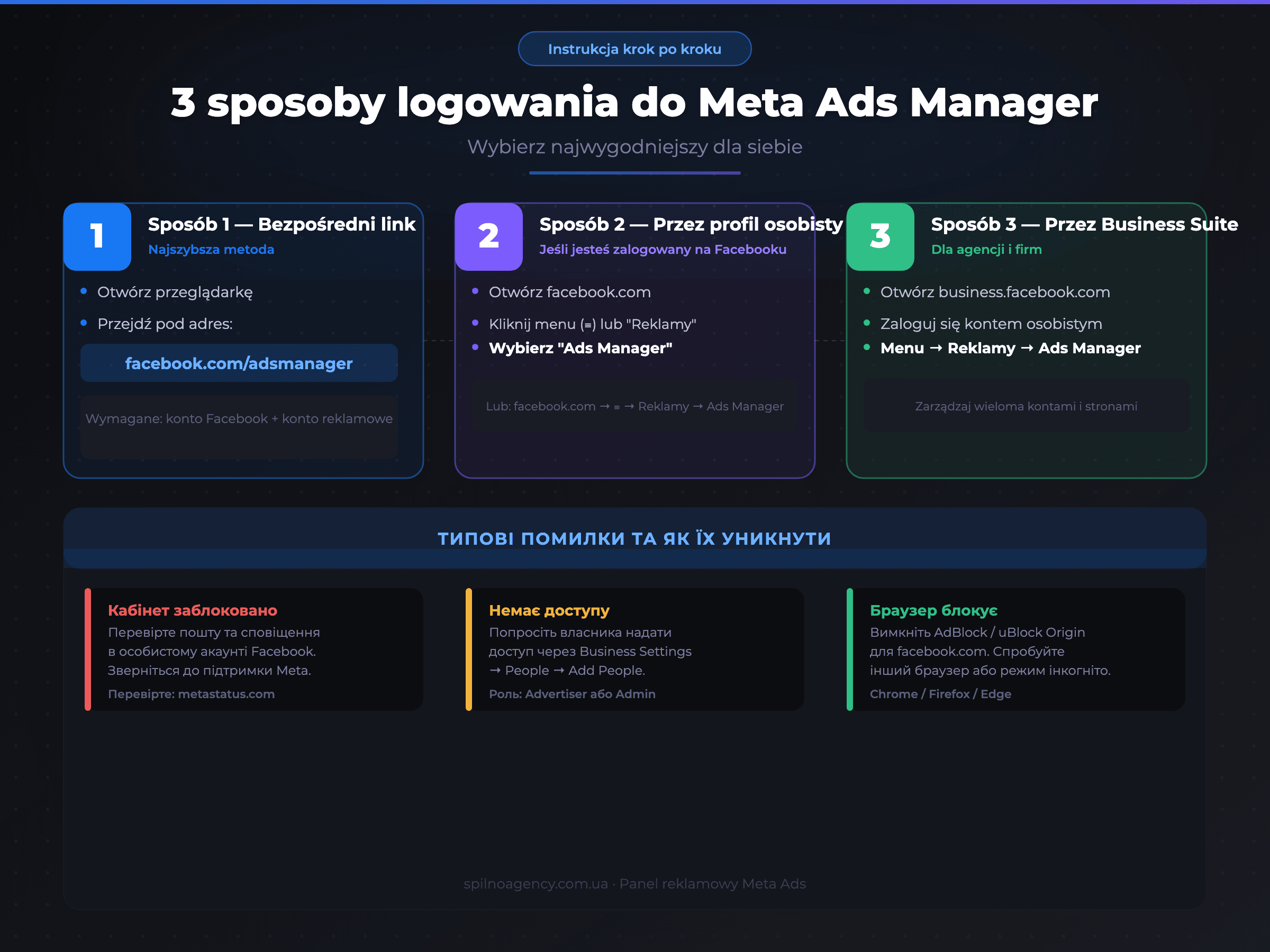 3 sposoby logowania do Meta Ads Manager — infografika krok po kroku