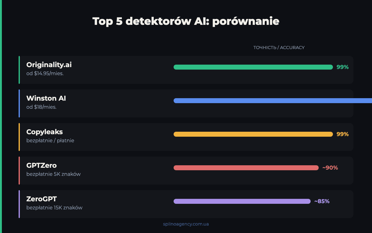 Porownanie dokladnosci detektorow AI