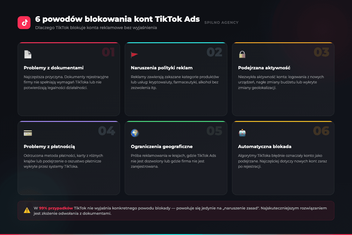 6 powodów blokowania kont TikTok Ads — infografika