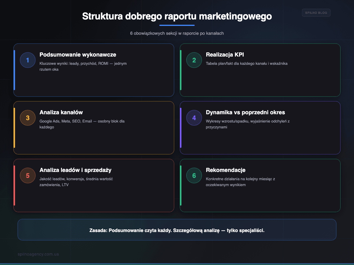 Struktura dobrego raportu marketingowego: 6 obowiązkowych sekcji — infografika