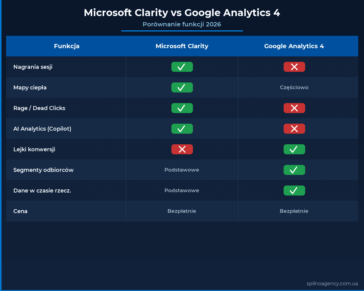 Microsoft Clarity vs Google Analytics 4: porównanie funkcji 2026
