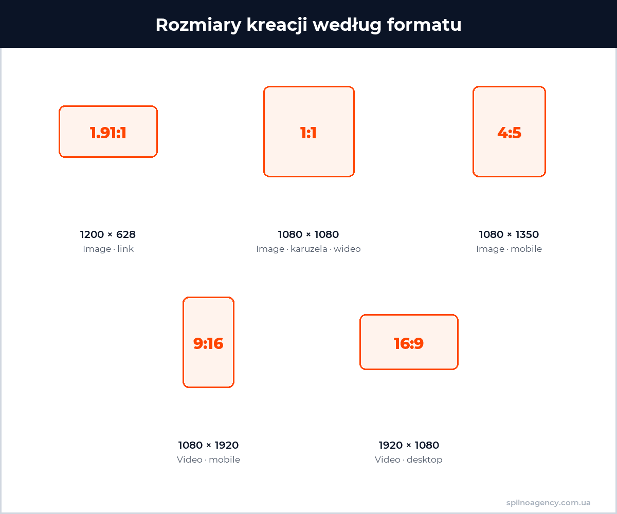 Rozmiary kreacji Reddit Ads według formatu — infografika