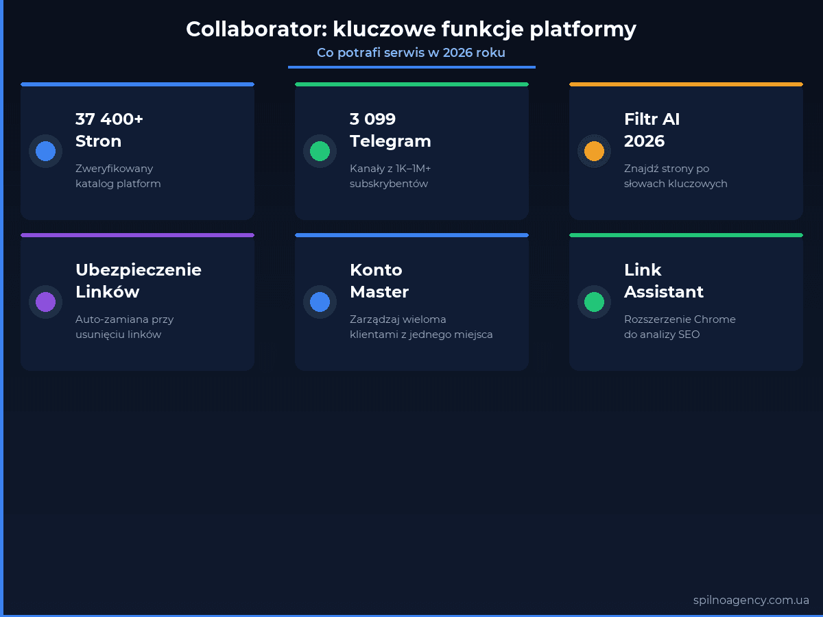 Collaborator kluczowe funkcje platformy 2026: katalog, filtr AI, Telegram, ubezpieczenie linków
