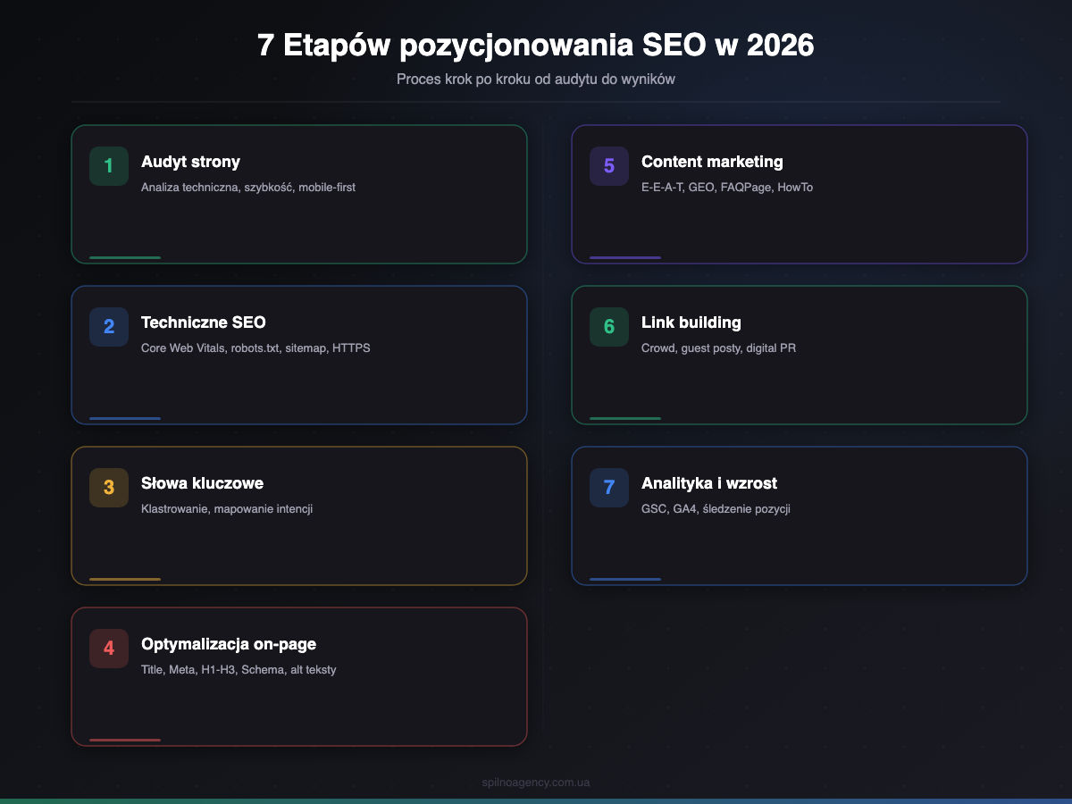 7 etapów pozycjonowania SEO w 2026: audyt, techniczne SEO, słowa kluczowe, on-page, content, link building, analityka — infografika