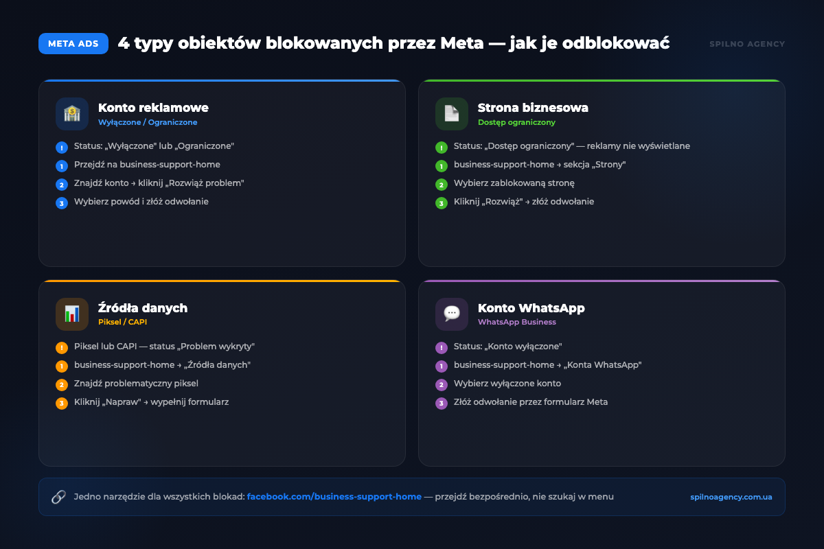 4 typy obiektów blokowanych przez Meta — i jak je odblokować