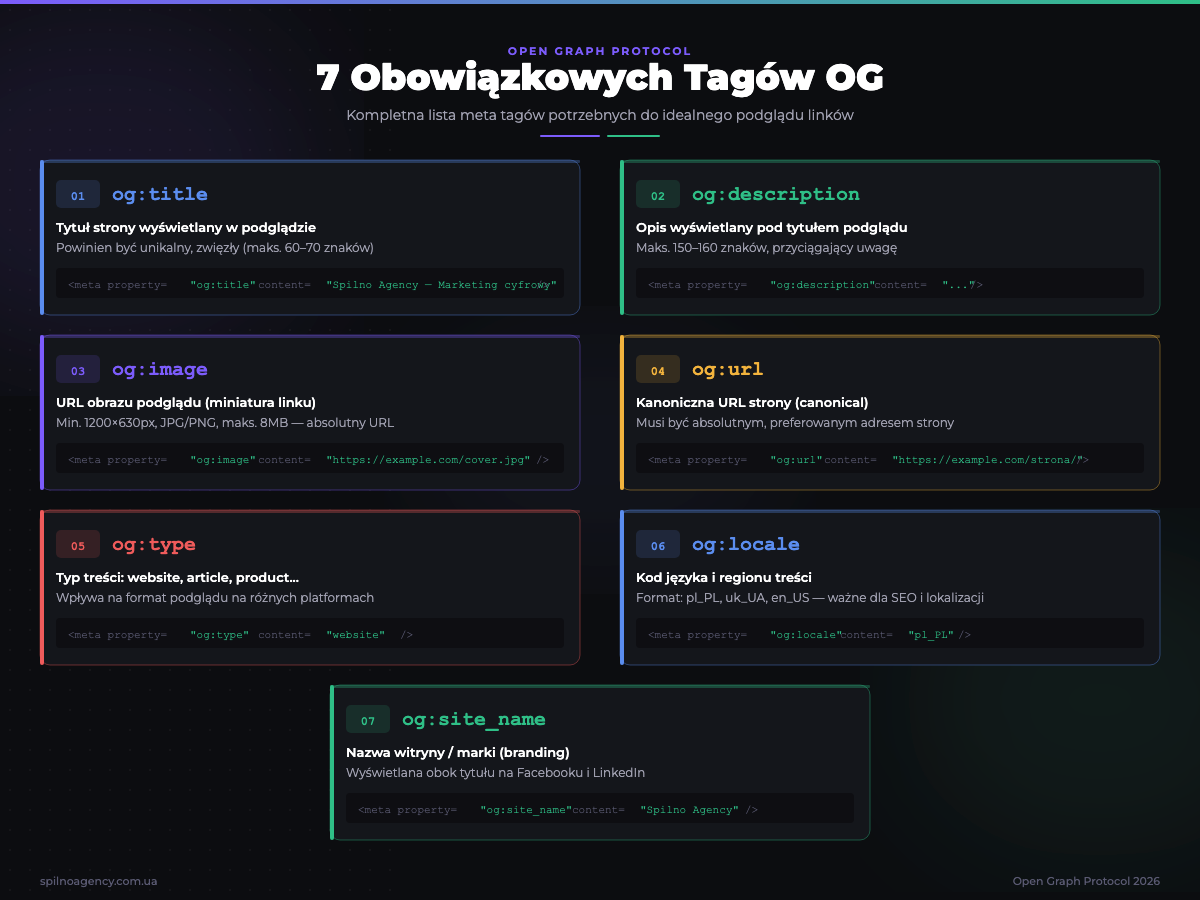 7 obowiązkowych tagów OG dla mediów społecznościowych