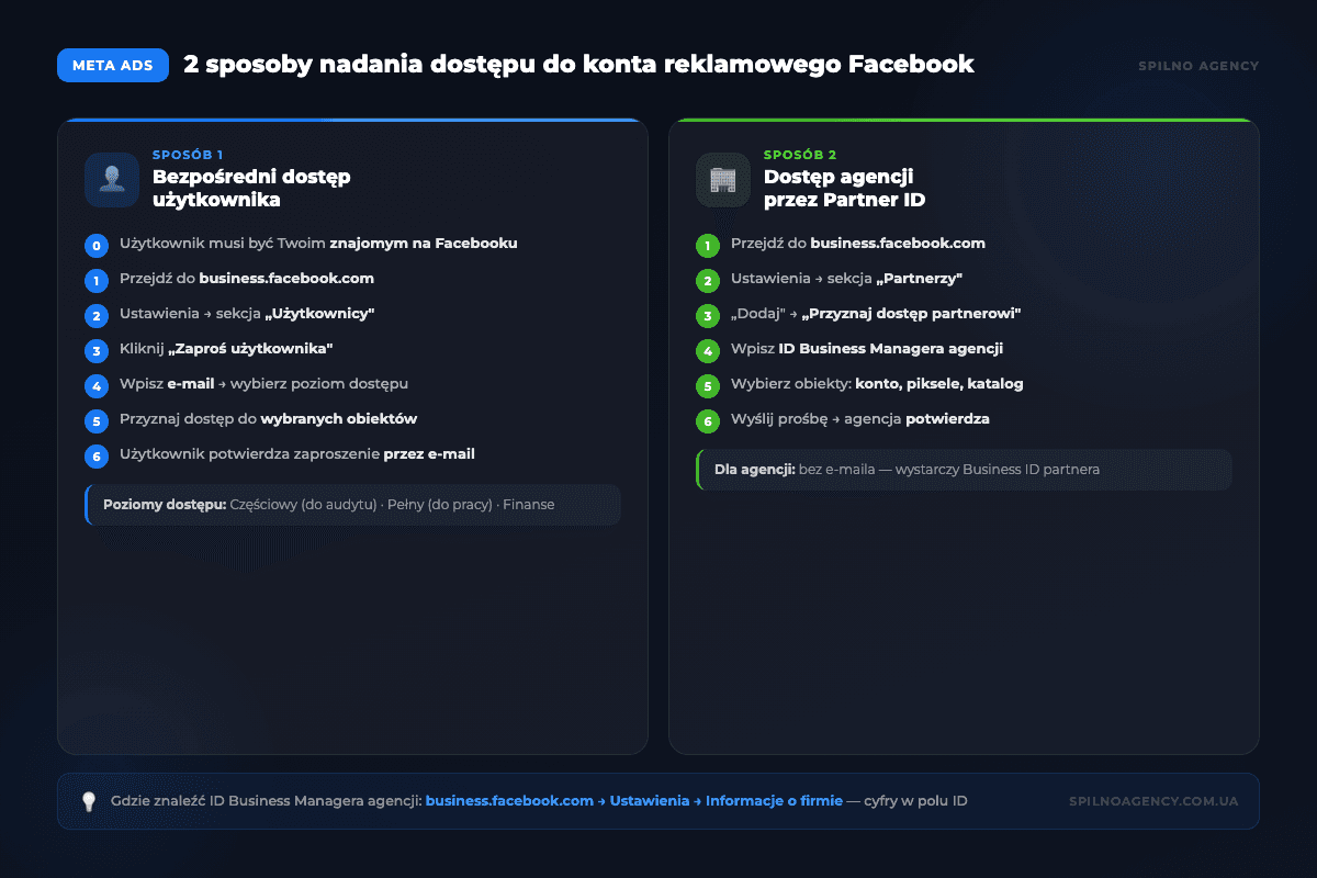 Infografika: 2 sposoby nadania dostępu do konta reklamowego Facebook — bezpośredni i przez Partner ID