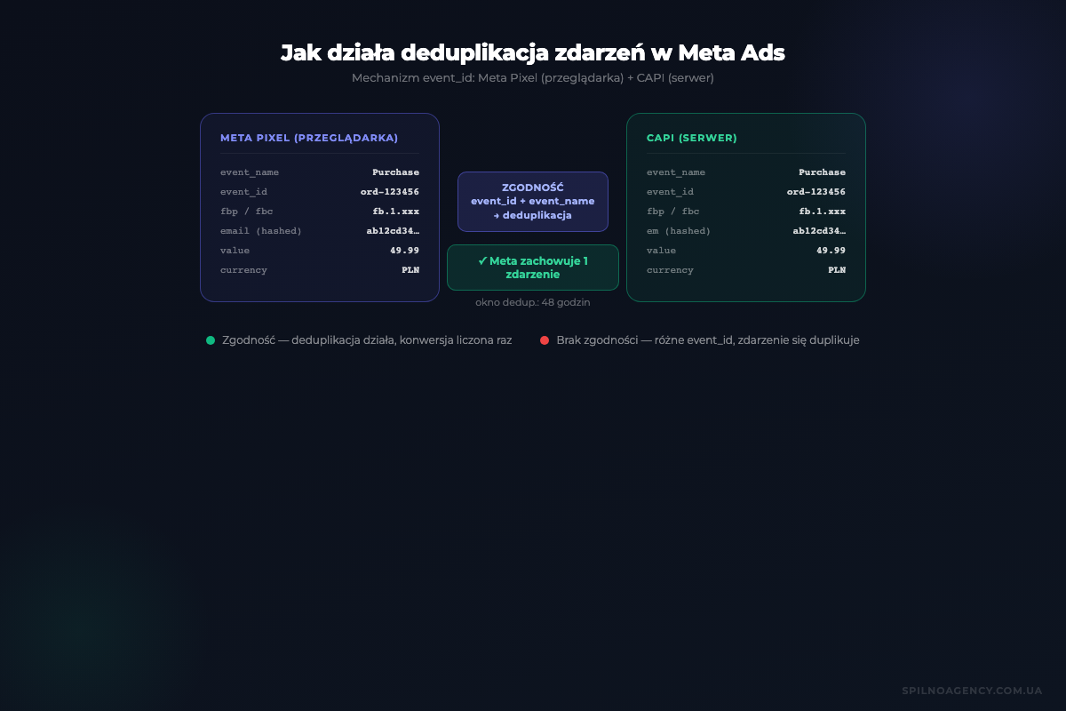 Jak działa deduplikacja zdarzeń w Meta Ads: mechanizm event_id