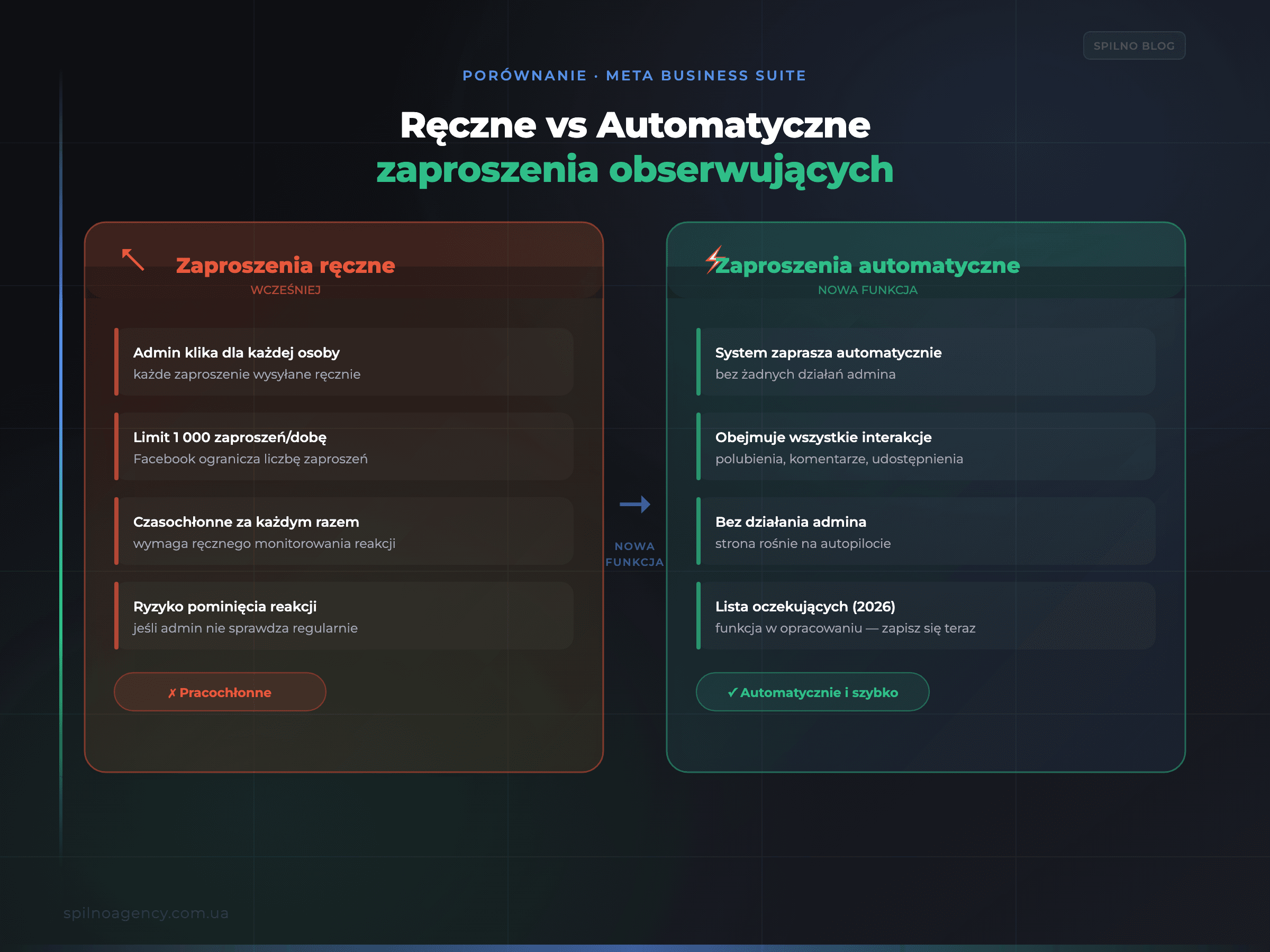 Porównanie: ręczne vs automatyczne zaproszenia obserwujących Facebook — zalety nowej funkcji Meta Business Suite