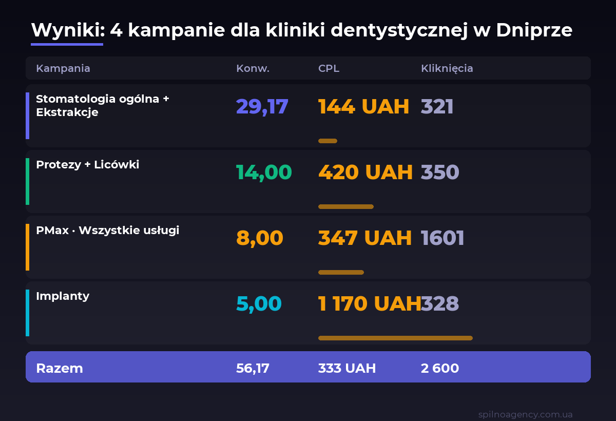 Wyniki kampanii Google Ads dla kliniki dentystycznej w Dniprze: 4 kampanie, CPL od 144 do 1170 UAH