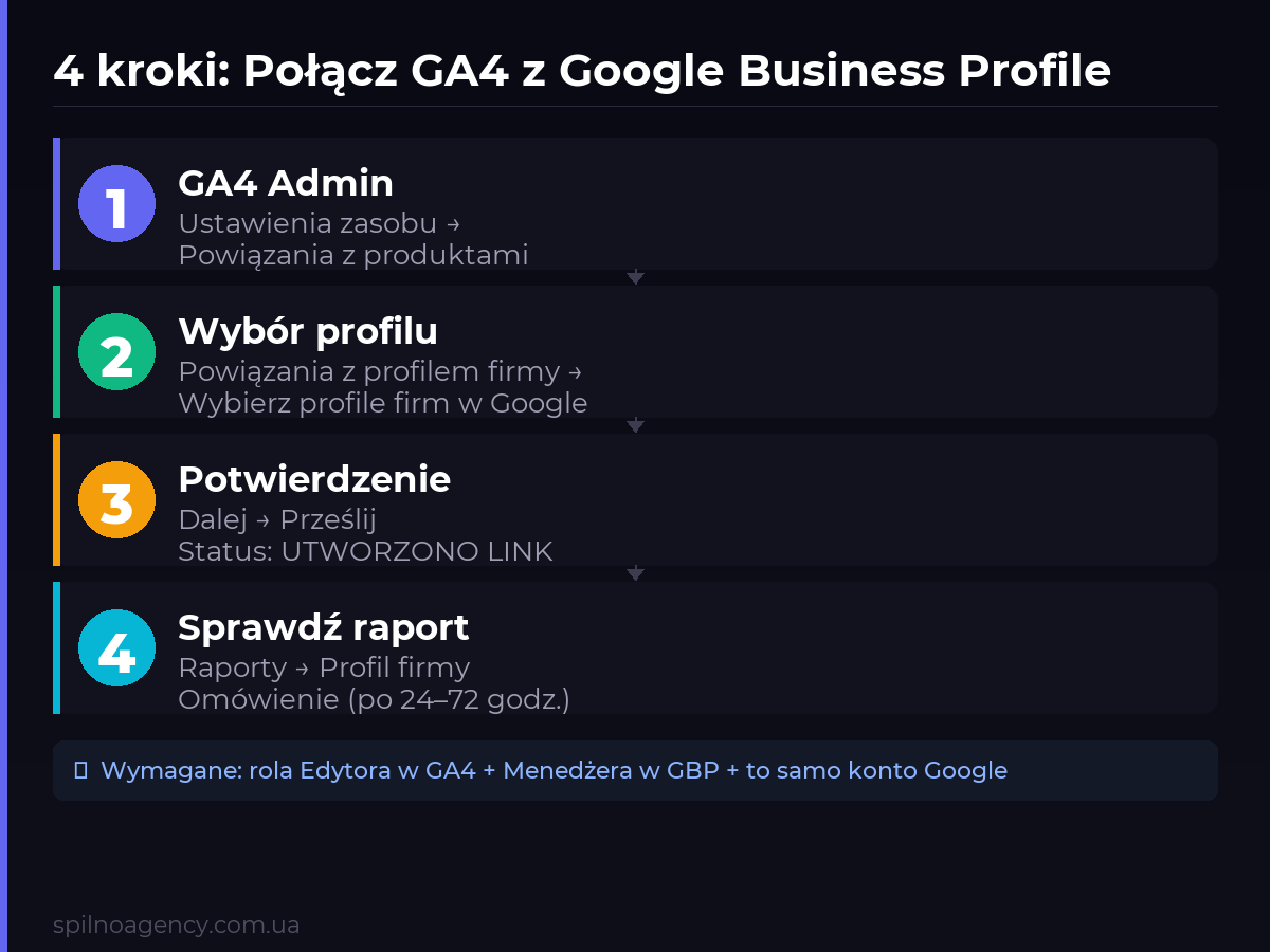 4 kroki: połącz Google Analytics 4 z Google Business Profile — od GA4 Admin do raportu profilu firmy