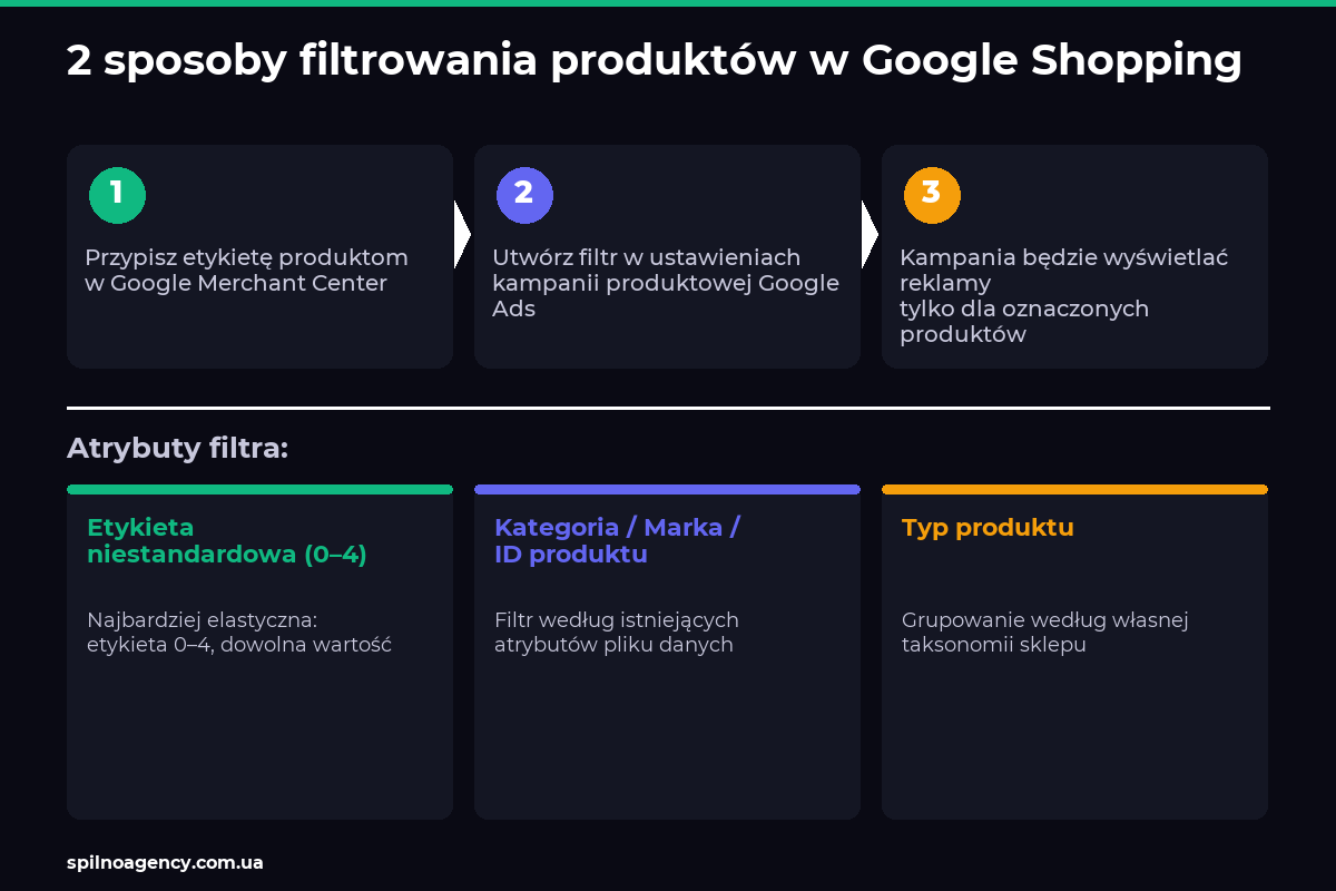 2 sposoby filtrowania produktów w Google Shopping: etykiety niestandardowe i filtr kategorii/marki