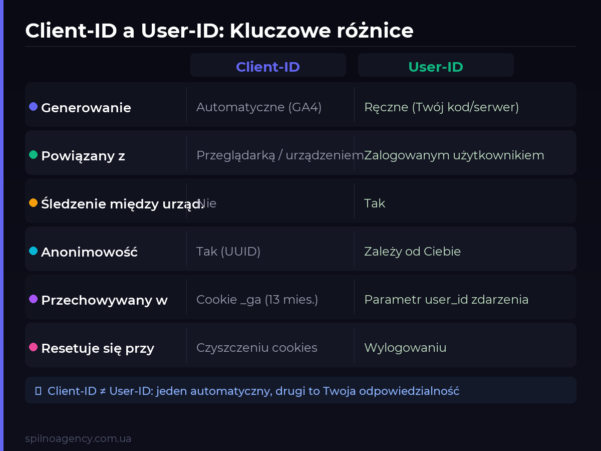 Tabela porównawcza Client-ID a User-ID w GA4