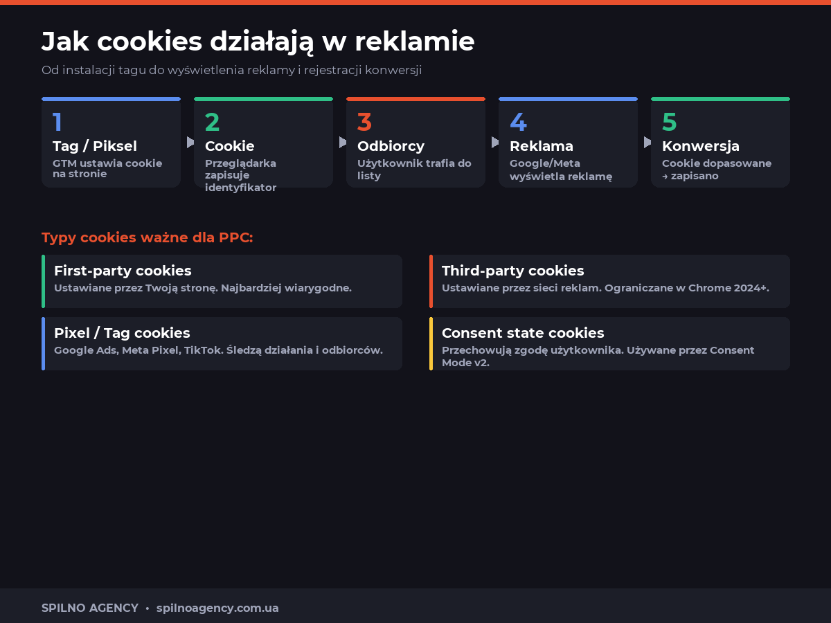 cookies w reklamie ppc