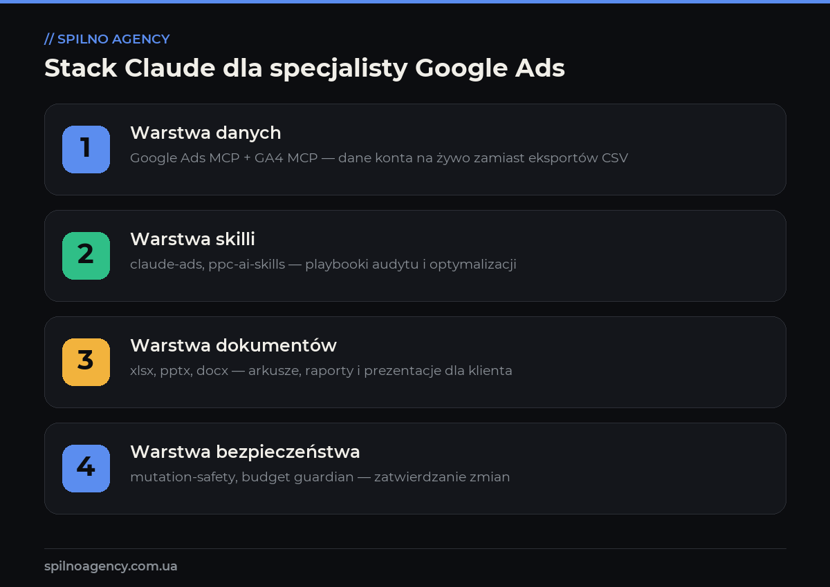 skille claude do google ads