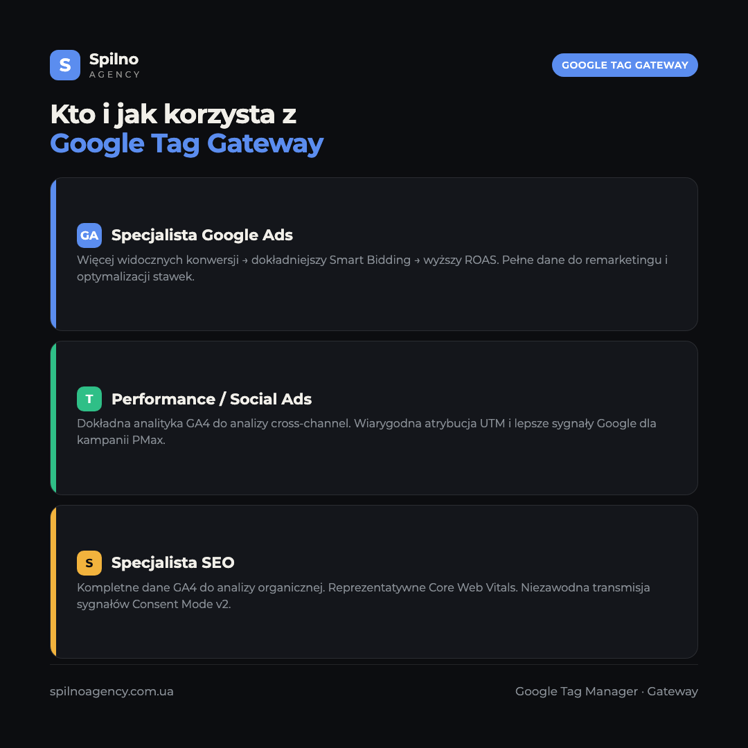 Infografika: korzyści z Google Tag Gateway dla specjalistów Google Ads, social ads i SEO