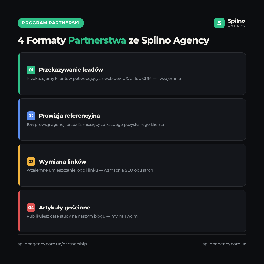 Infografika: 4 formaty partnerstwa ze Spilno Agency — przekazywanie leadów, program referencyjny, wymiana linków, artykuły gościnne