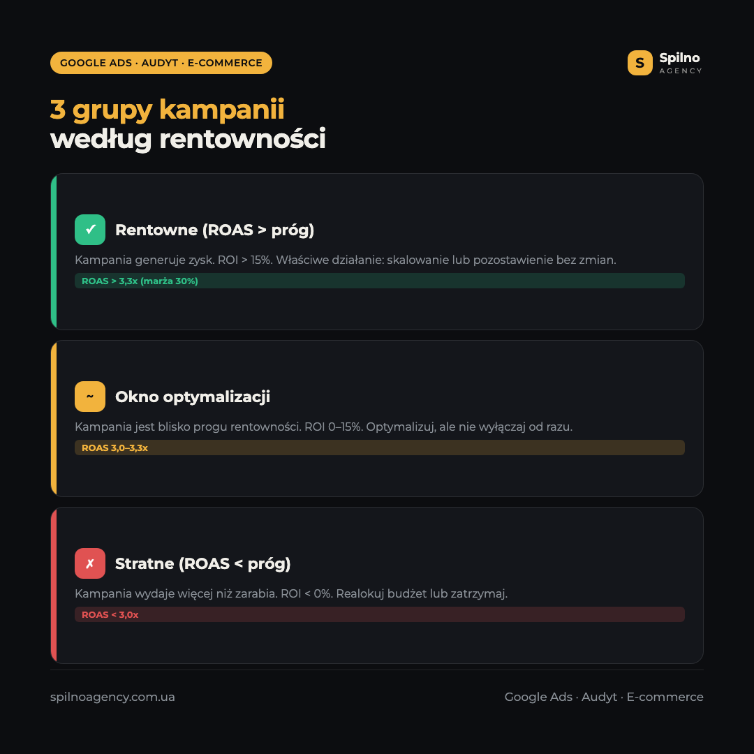 Infografika: 3 grupy kampanii Google Ads według rentowności dla e-commerce — rentowne, okno optymalizacji, stratne