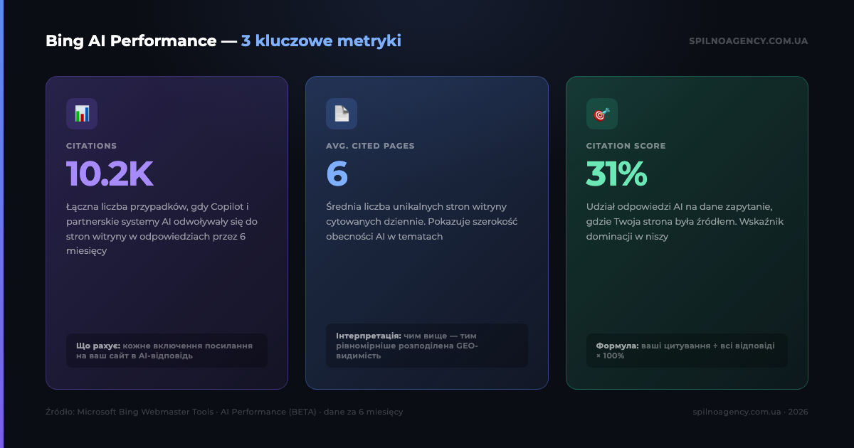 Infografika: 3 kluczowe metryki Bing AI Performance — Citations 10.2K, Avg. Cited Pages 6, Citation Score 31%