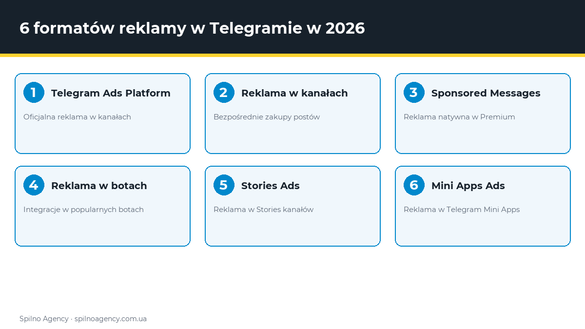 6 formatów reklamy w Telegramie w 2026 — infografika Spilno Agency