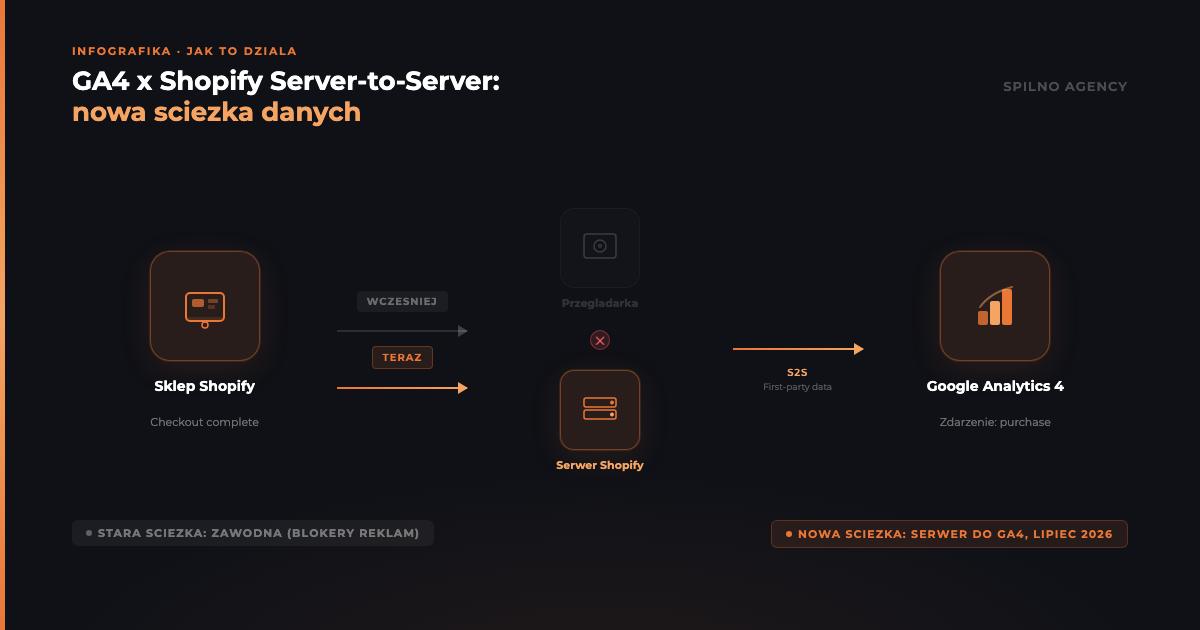 Infografika: Jak działa integracja server-to-server GA4 × Shopify — porównanie starej (przeglądarka) i nowej (serwer) ścieżki danych