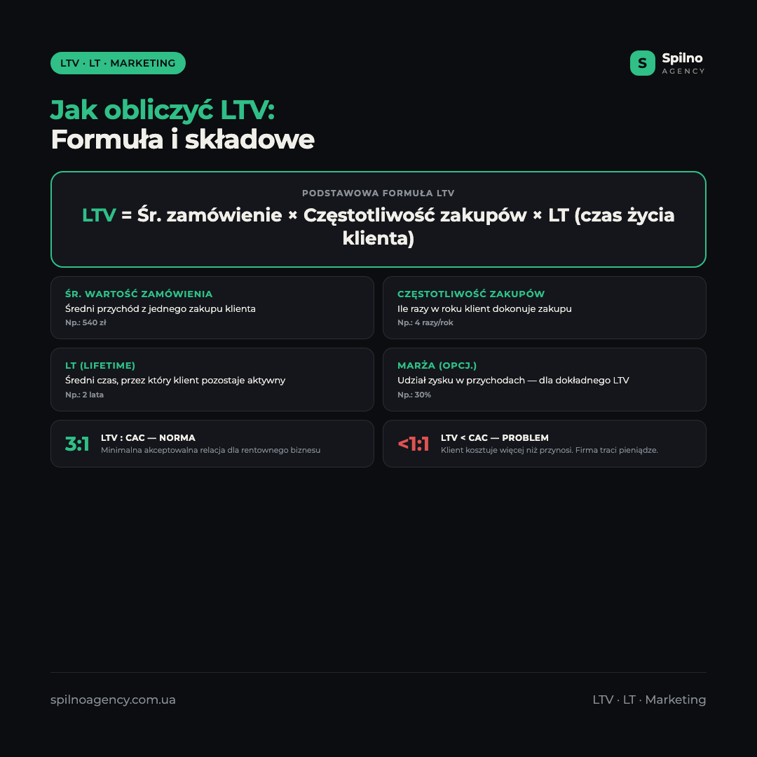 Infografika: jak obliczyć LTV klienta — formuła i składowe: średnia wartość zamówienia, częstotliwość zakupów, LT, marża