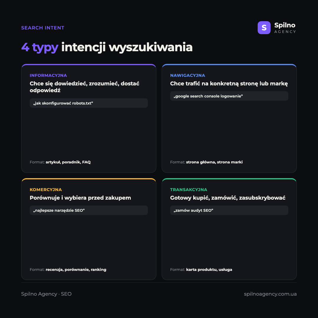 Infografika: 4 typy intencji wyszukiwania — informacyjna, nawigacyjna, komercyjna, transakcyjna, z przykładami zapytań i formatem strony