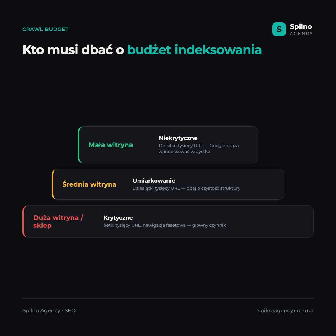 Infografika: czy musisz dbać o budżet indeksowania — mała witryna (niekrytyczne), średnia witryna (umiarkowanie), duża witryna/sklep/newsy (krytyczne)