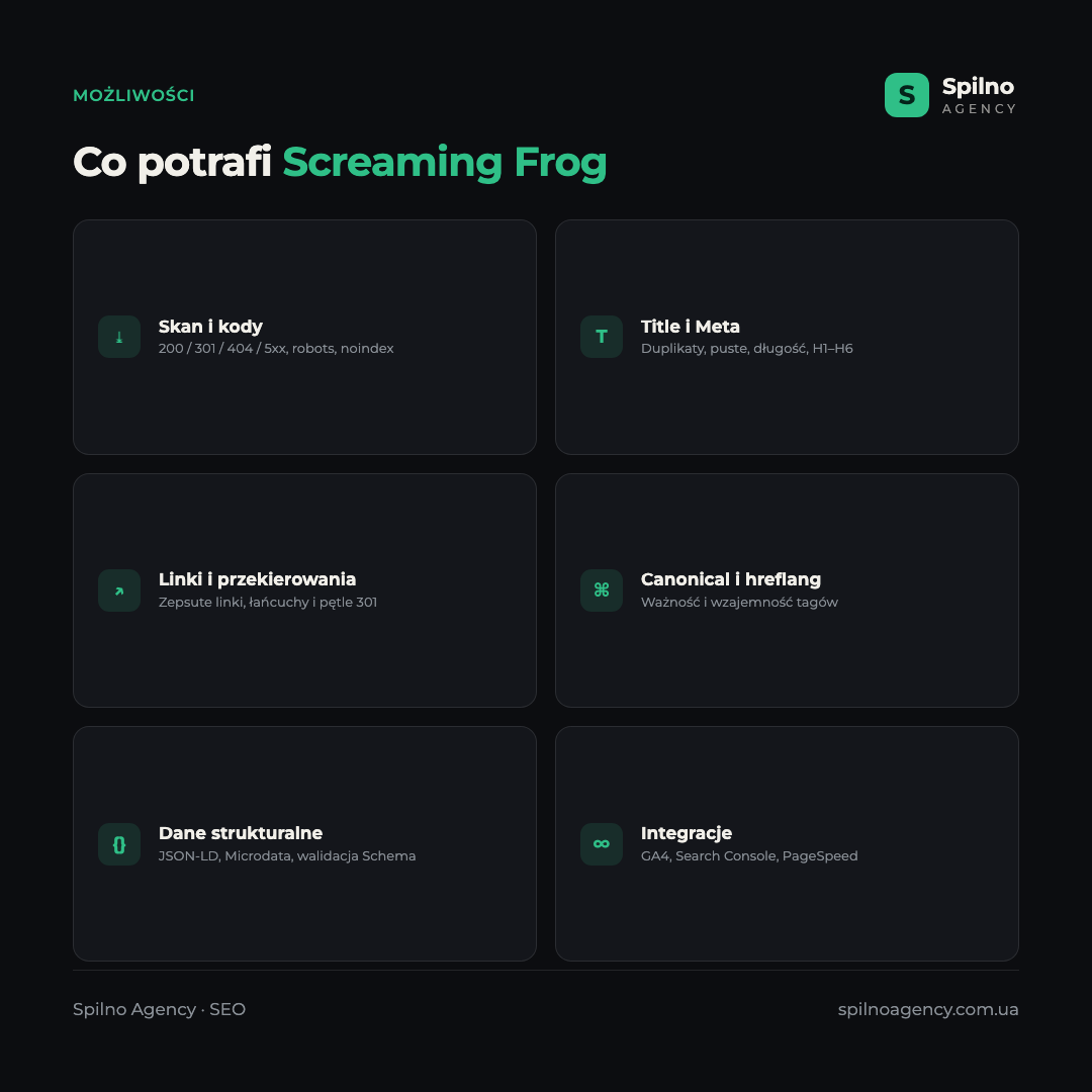 Infografika: możliwości Screaming Frog — skanowanie i kody odpowiedzi, Title i Meta, zepsute linki i przekierowania, canonical i hreflang, dane strukturalne, integracje GA4 i Search Console