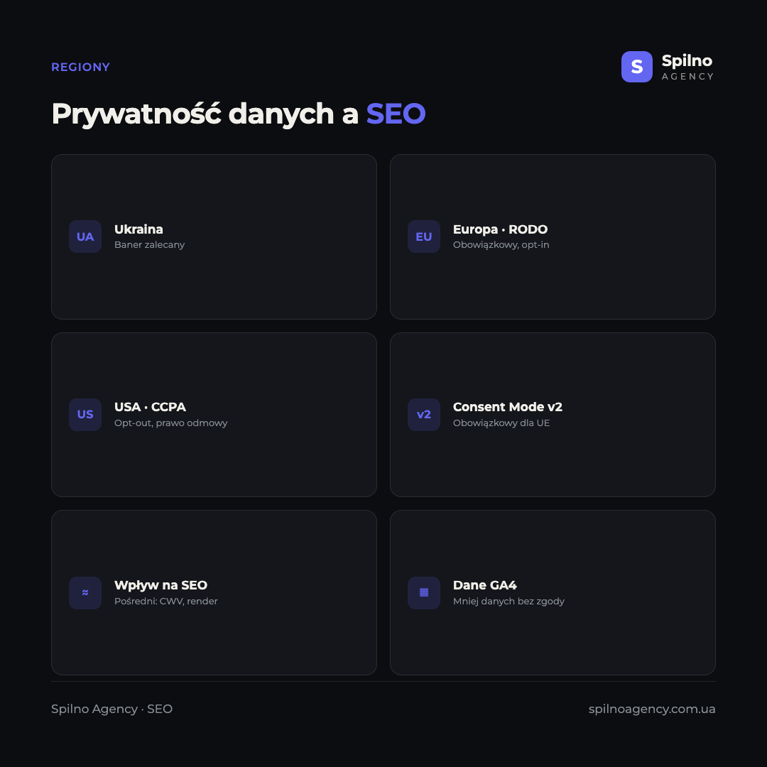 Infografika: prywatność danych a SEO według regionów — Ukraina (baner zalecany), Europa RODO (obowiązkowy opt-in), USA CCPA/CPRA (opt-out), Consent Mode v2, pośredni wpływ na SEO, kompletność danych GA4