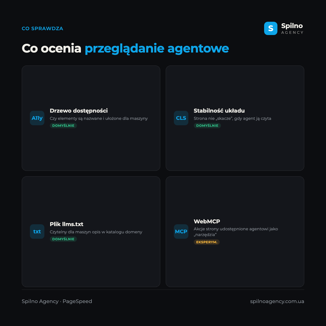 Infografika: co sprawdza przeglądanie agentowe — drzewo dostępności, stabilność układu (CLS), plik llms.txt (domyślnie) i WebMCP (eksperymentalnie)
