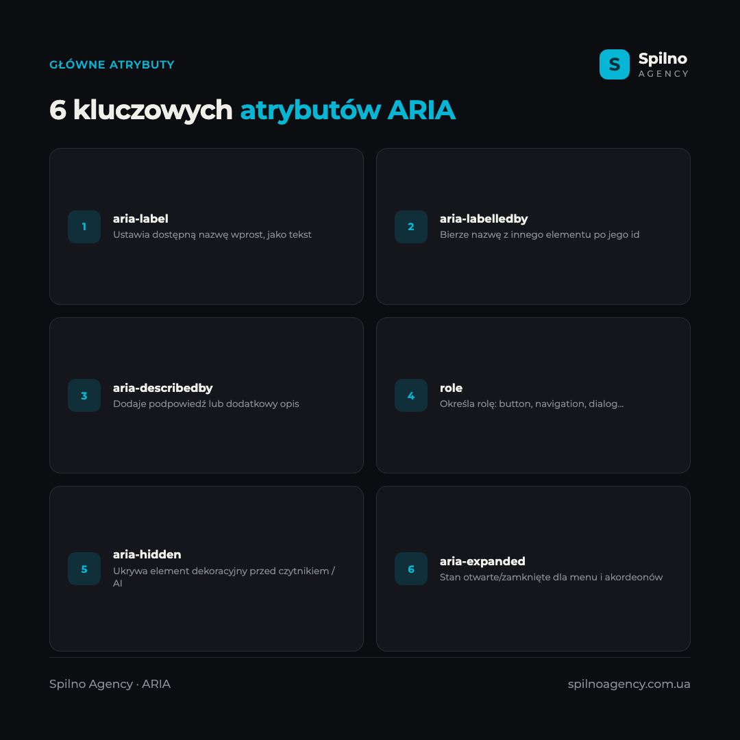 Infografika: 6 kluczowych atrybutów ARIA — aria-label, aria-labelledby, aria-describedby, role, aria-hidden, aria-expanded z krótkim wyjaśnieniem każdego