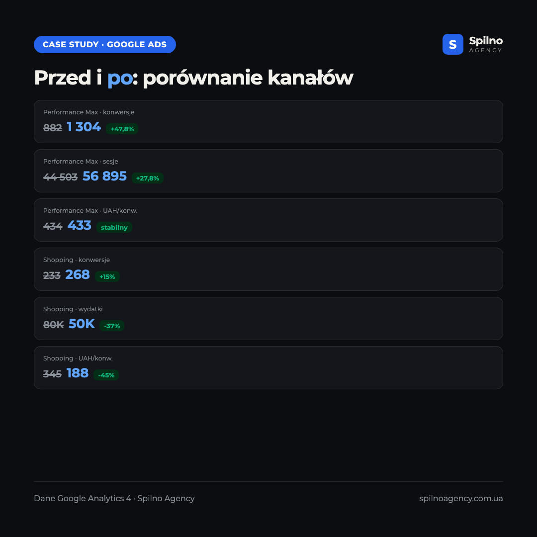 Infografika: porównanie Google Ads przed i po — Performance Max i Shopping start vs teraz (okresy 3-miesięczne)