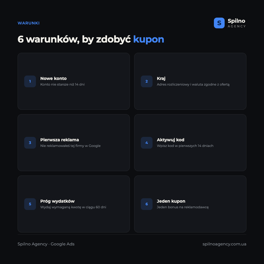 Infografika: 6 warunków kuponu Google Ads — konto do 14 dni, adres rozliczeniowy w Polsce, pierwsza reklama, aktywacja kodu w 14 dni, wydanie progu w 60 dni, jeden kupon na reklamodawcę