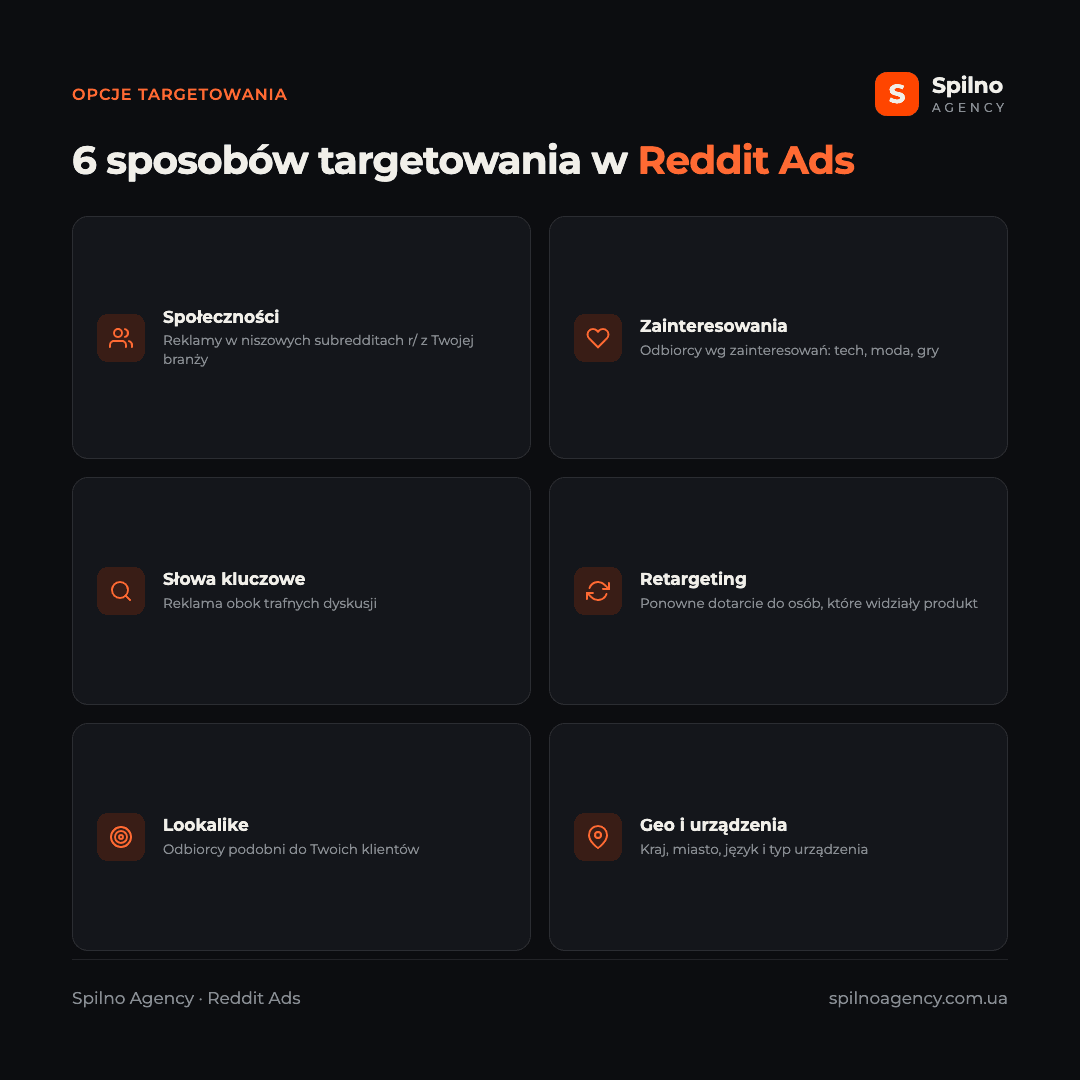 Infografika: 6 sposobów targetowania w Reddit Ads — społeczności (subreddity), zainteresowania, słowa kluczowe, retargeting, lookalike, geo i urządzenia