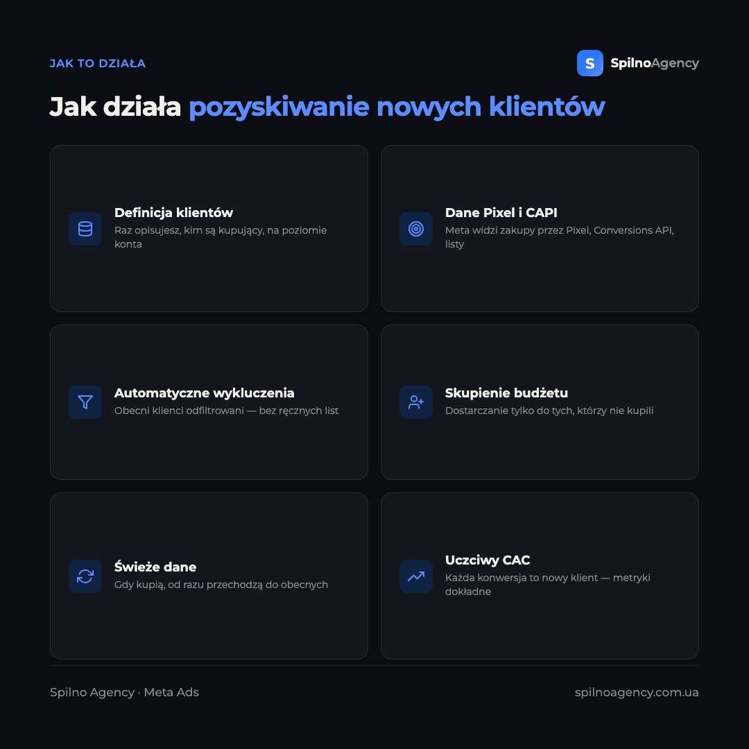 Infografika: jak działa pozyskiwanie nowych klientów w Meta Ads — definicja klientów, dane Pixel i CAPI, automatyczne wykluczenia, skupienie budżetu, świeże dane, bez ręcznej pracy