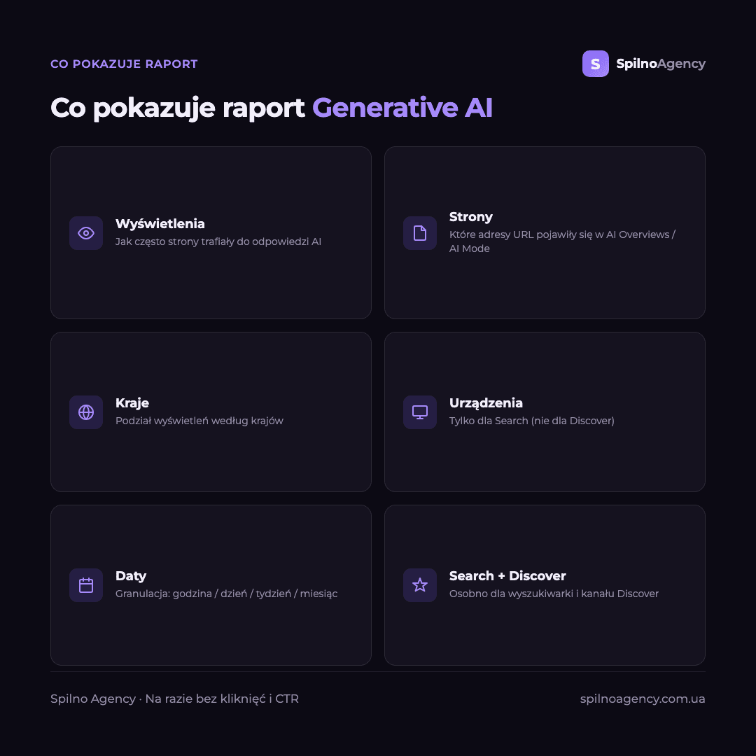 Infografika: co pokazuje raport Generative AI — wyświetlenia, strony, kraje, urządzenia, daty, Search i Discover