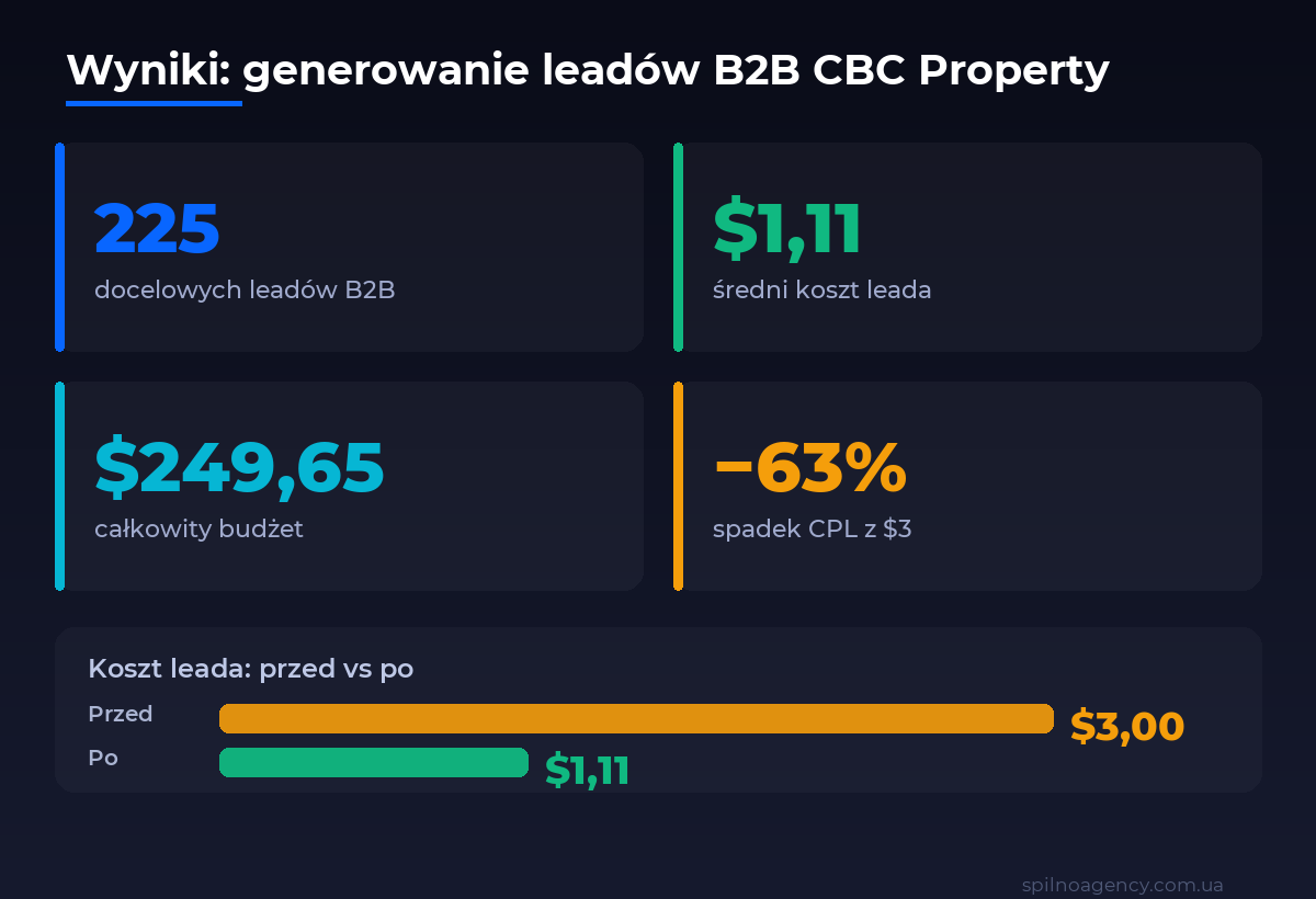 Wyniki case study CBC Property: 225 leadów B2B, CPL $1,11, budżet $249,65, spadek CPL z $3
