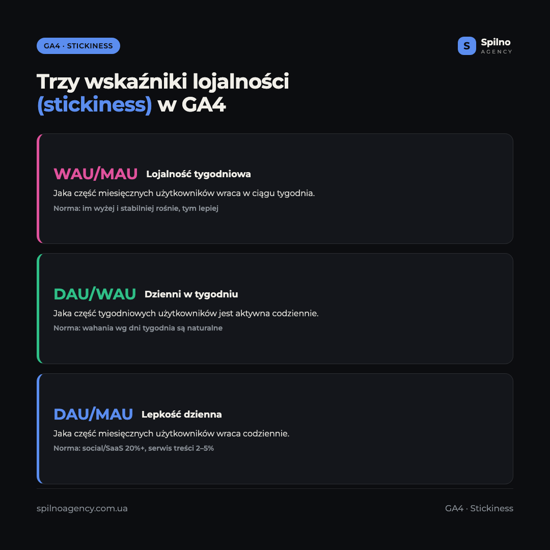 Infografika: trzy wskaźniki lojalności stickiness w GA4 — WAU/MAU lojalność tygodniowa, DAU/WAU dzienni w tygodniu, DAU/MAU lepkość dzienna