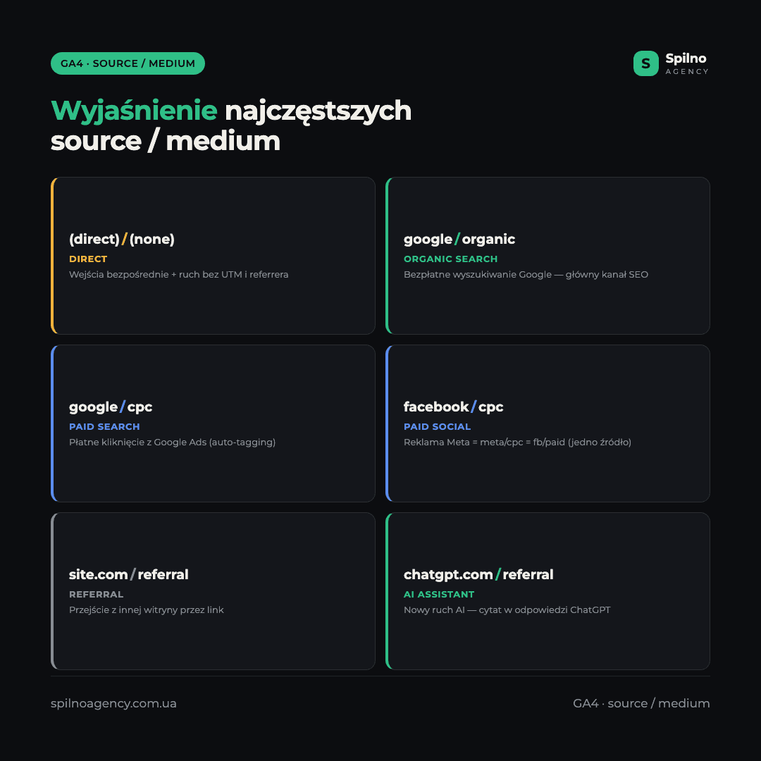 Infografika: rozszyfrowanie popularnych source / medium w GA4 według kanałów — direct, organic, cpc, referral, social, ruch AI